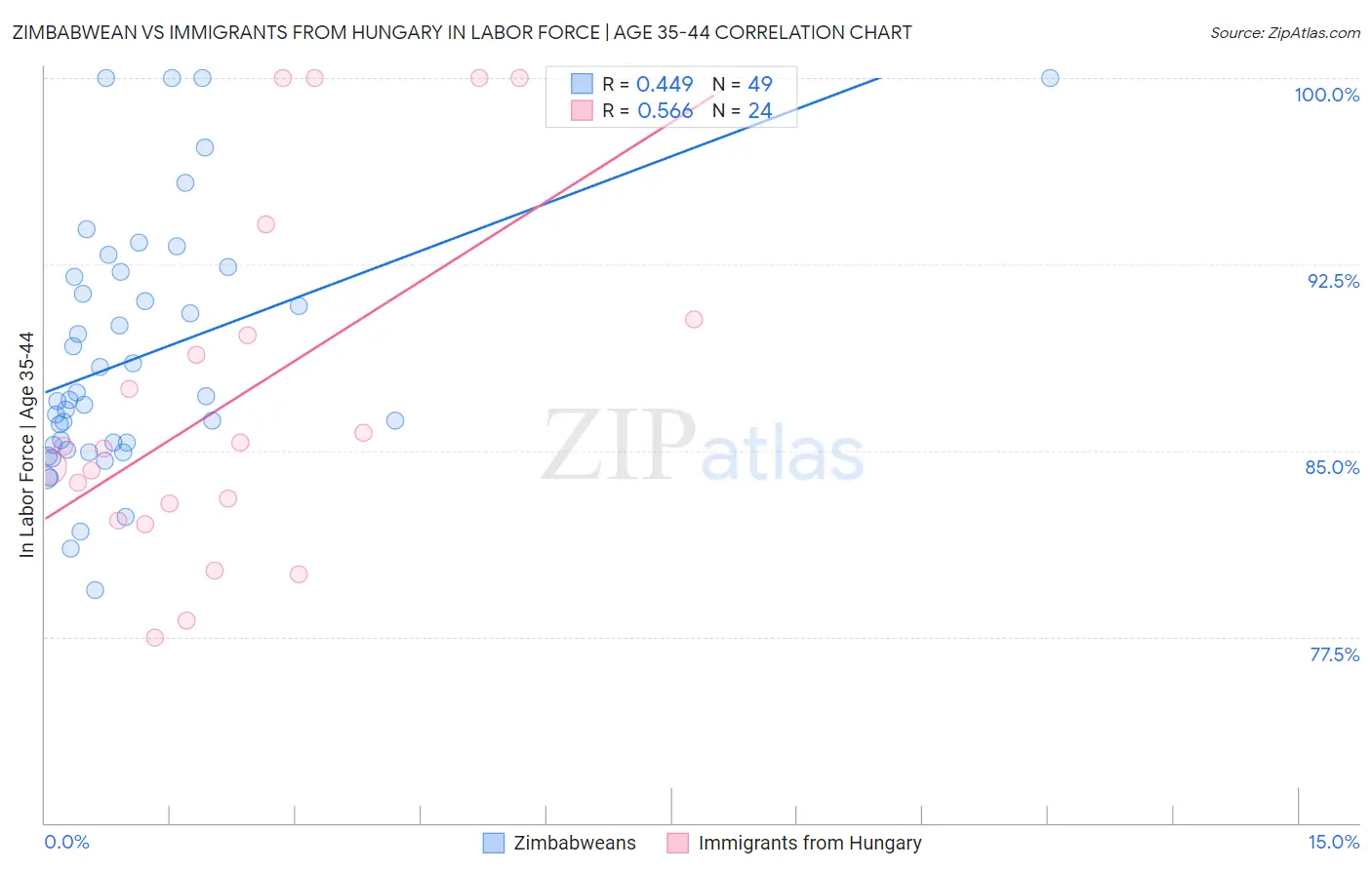 Zimbabwean vs Immigrants from Hungary In Labor Force | Age 35-44