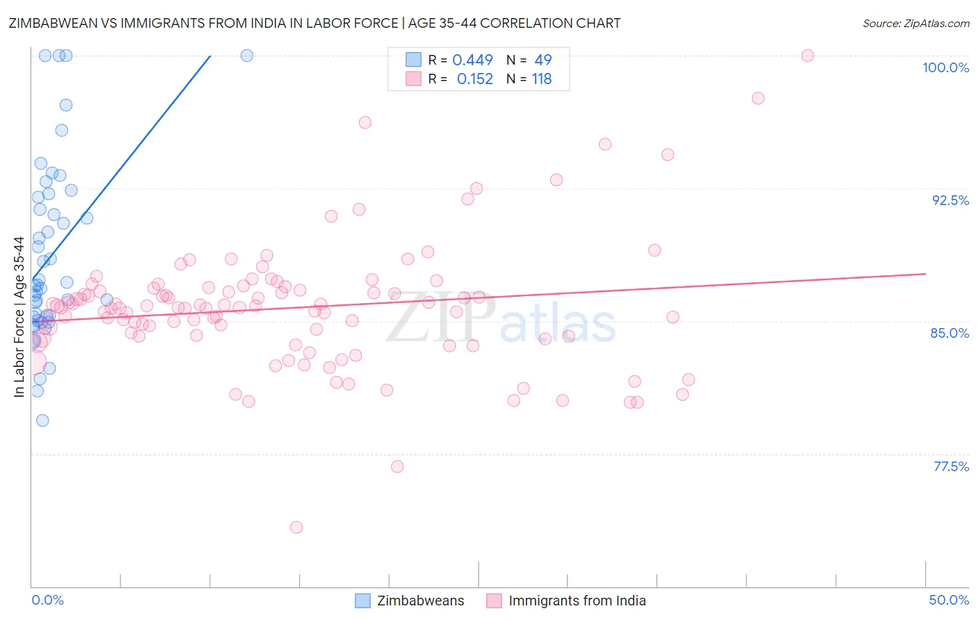 Zimbabwean vs Immigrants from India In Labor Force | Age 35-44