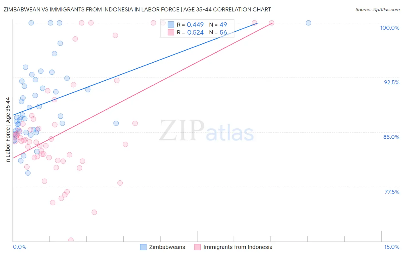 Zimbabwean vs Immigrants from Indonesia In Labor Force | Age 35-44