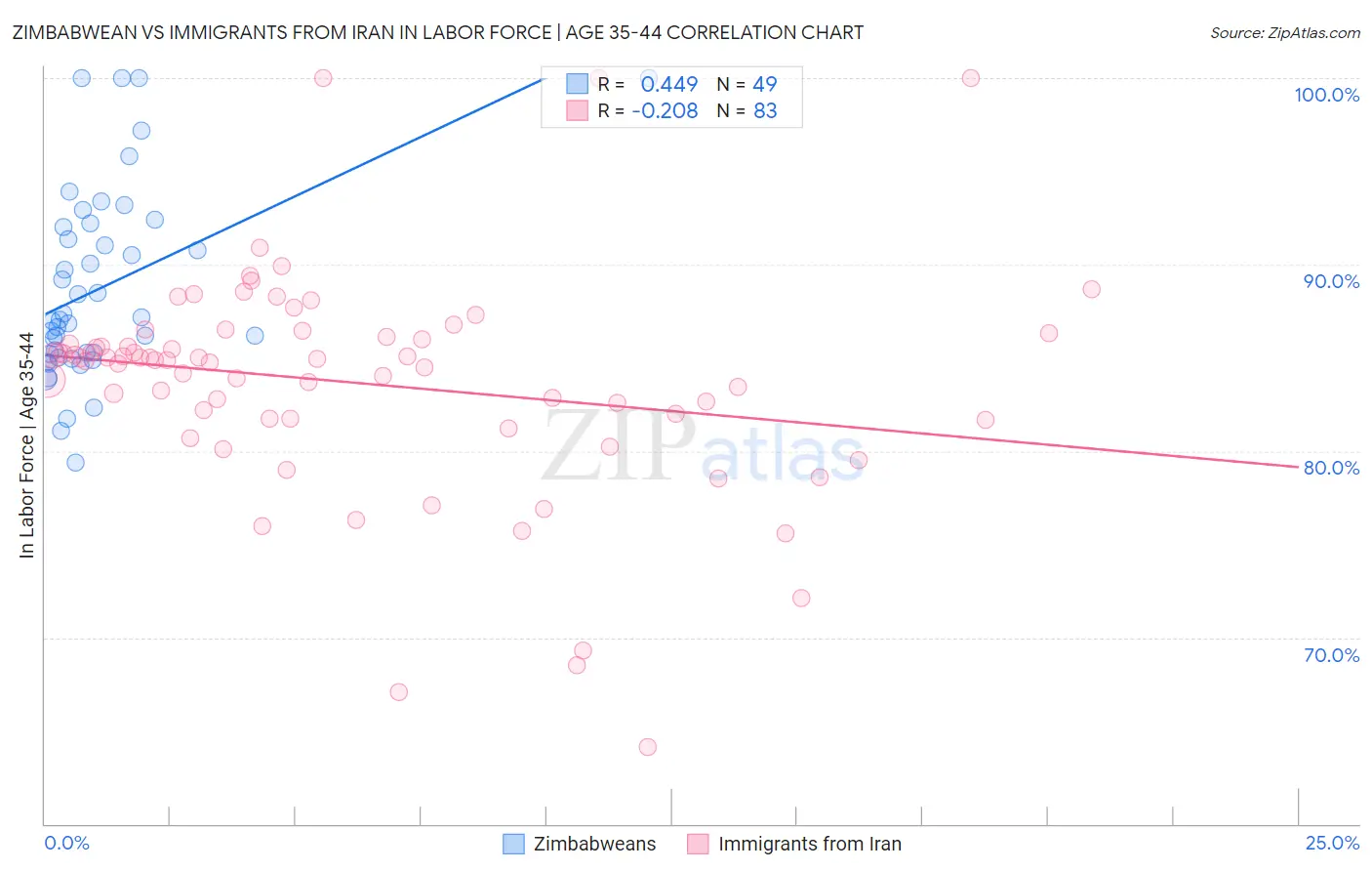 Zimbabwean vs Immigrants from Iran In Labor Force | Age 35-44