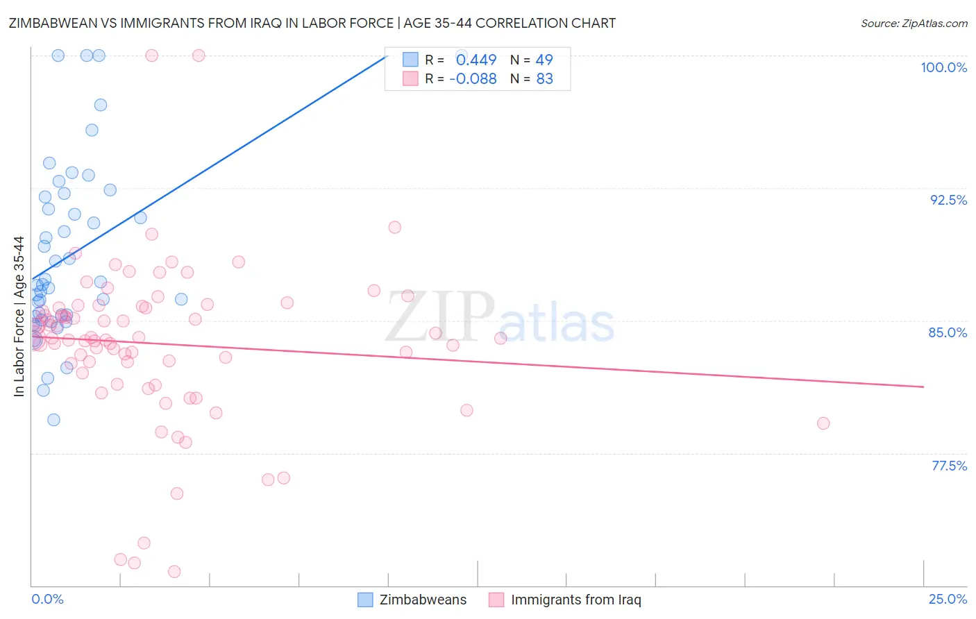 Zimbabwean vs Immigrants from Iraq In Labor Force | Age 35-44