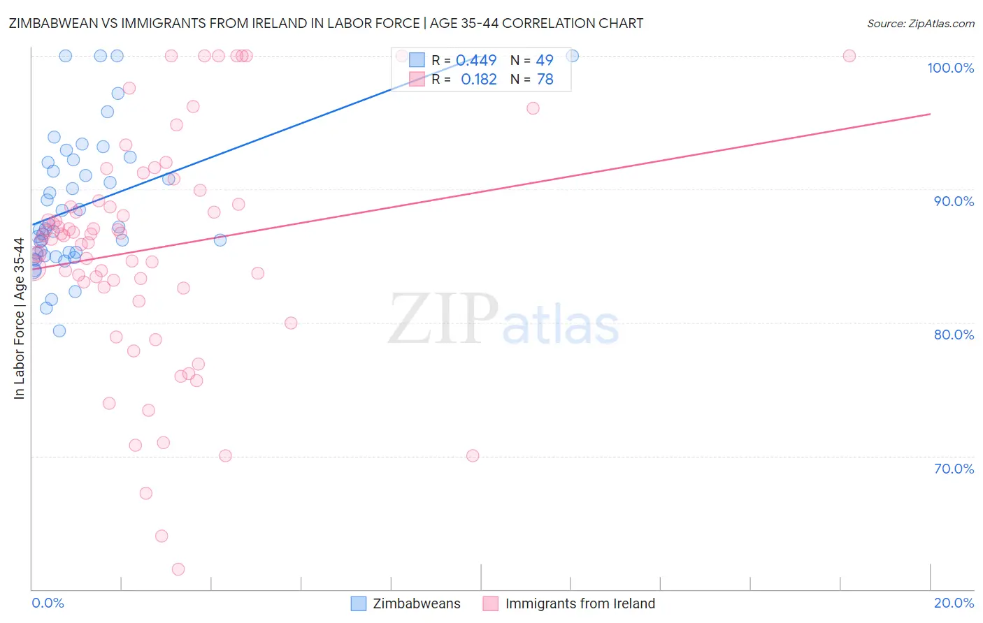 Zimbabwean vs Immigrants from Ireland In Labor Force | Age 35-44