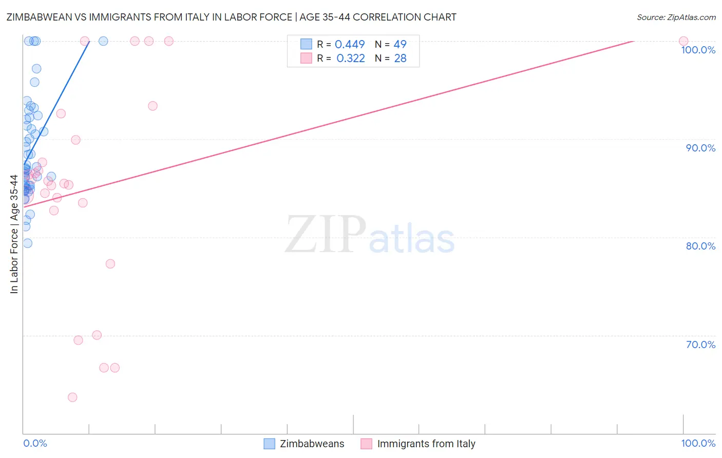 Zimbabwean vs Immigrants from Italy In Labor Force | Age 35-44