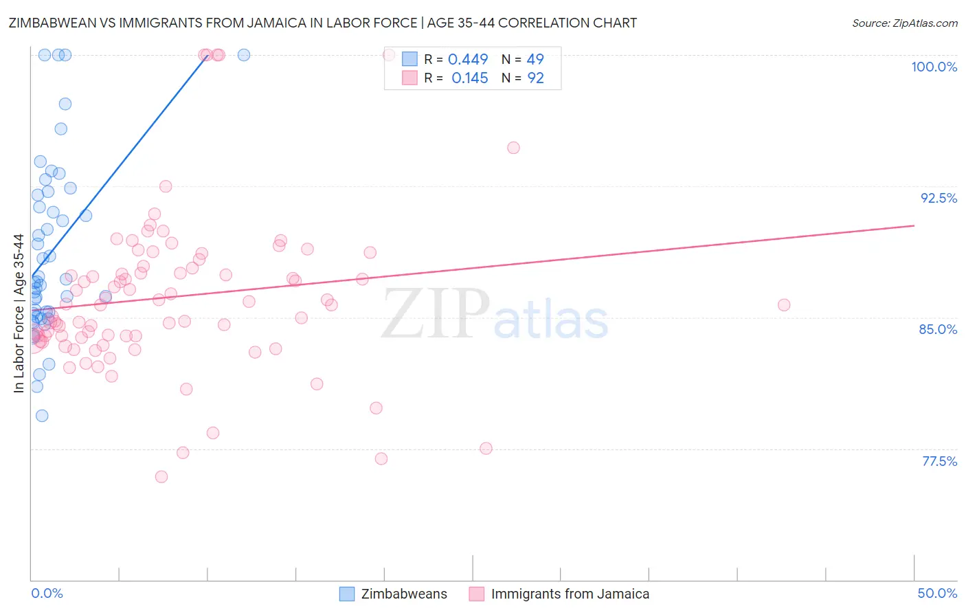 Zimbabwean vs Immigrants from Jamaica In Labor Force | Age 35-44