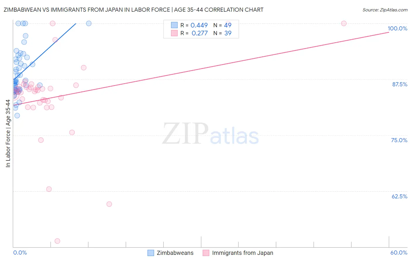 Zimbabwean vs Immigrants from Japan In Labor Force | Age 35-44