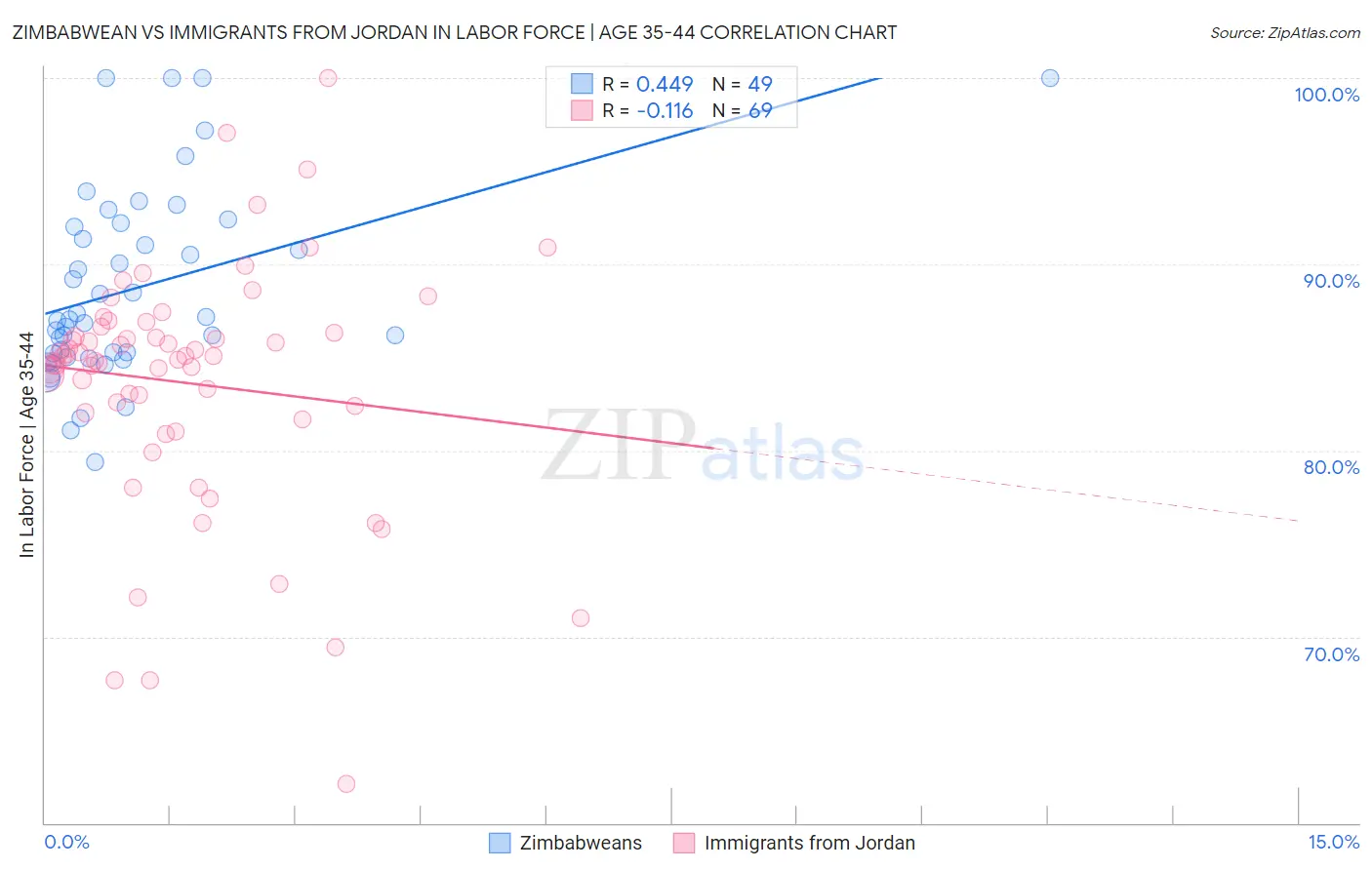 Zimbabwean vs Immigrants from Jordan In Labor Force | Age 35-44