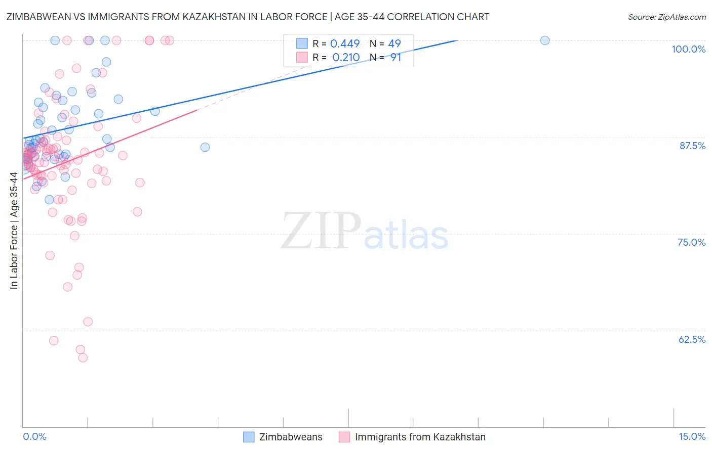Zimbabwean vs Immigrants from Kazakhstan In Labor Force | Age 35-44