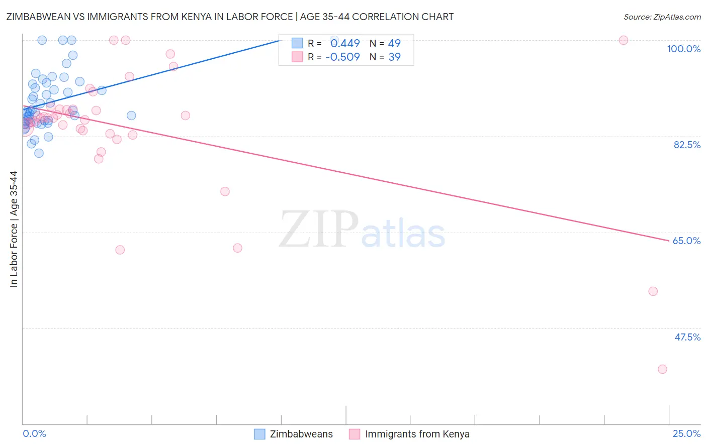 Zimbabwean vs Immigrants from Kenya In Labor Force | Age 35-44