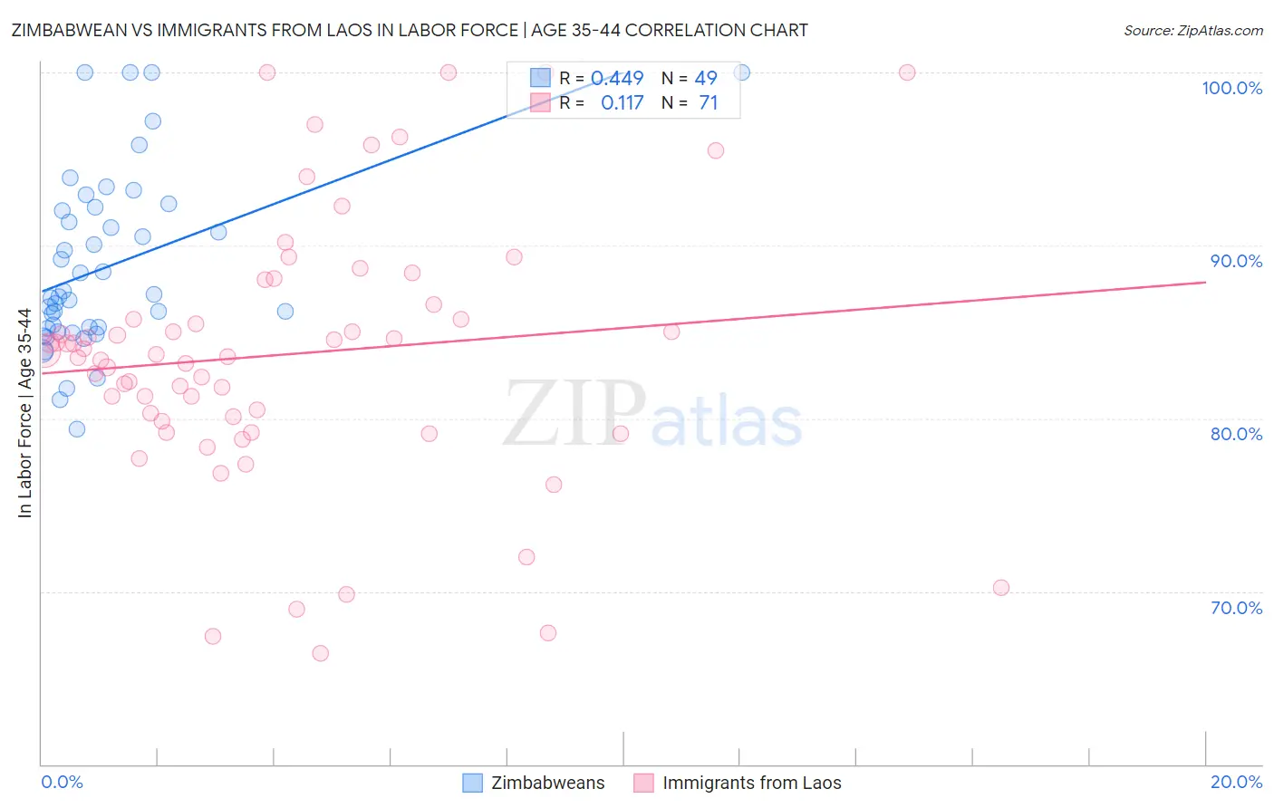 Zimbabwean vs Immigrants from Laos In Labor Force | Age 35-44