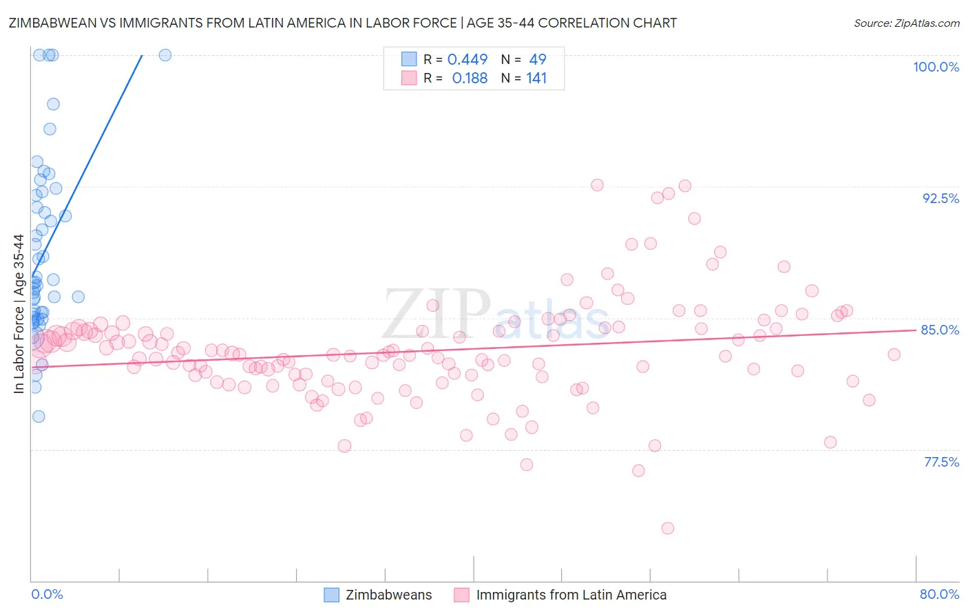 Zimbabwean vs Immigrants from Latin America In Labor Force | Age 35-44