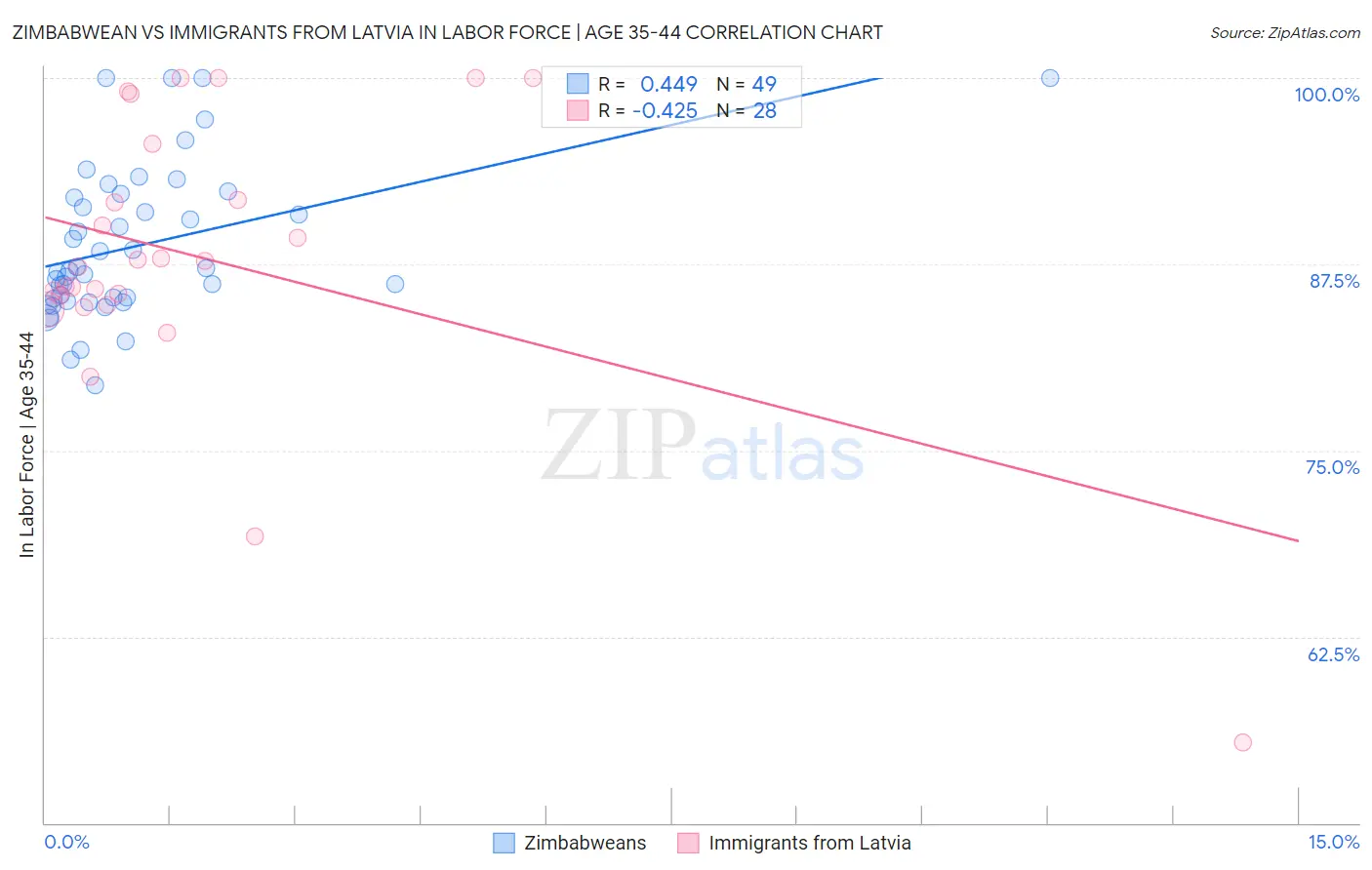 Zimbabwean vs Immigrants from Latvia In Labor Force | Age 35-44