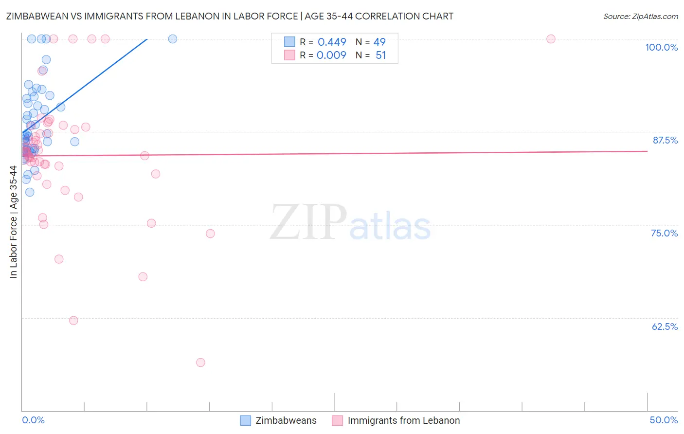 Zimbabwean vs Immigrants from Lebanon In Labor Force | Age 35-44