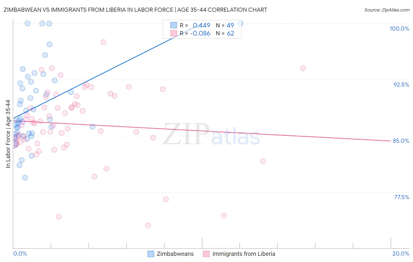 Zimbabwean vs Immigrants from Liberia In Labor Force | Age 35-44