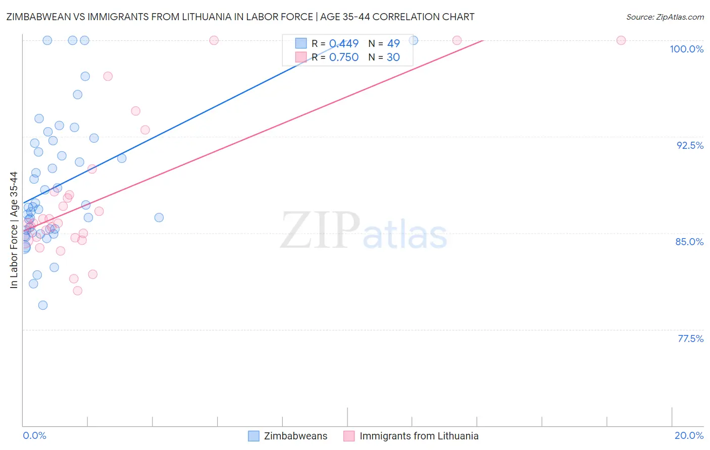 Zimbabwean vs Immigrants from Lithuania In Labor Force | Age 35-44