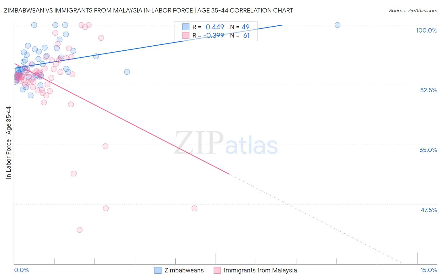 Zimbabwean vs Immigrants from Malaysia In Labor Force | Age 35-44