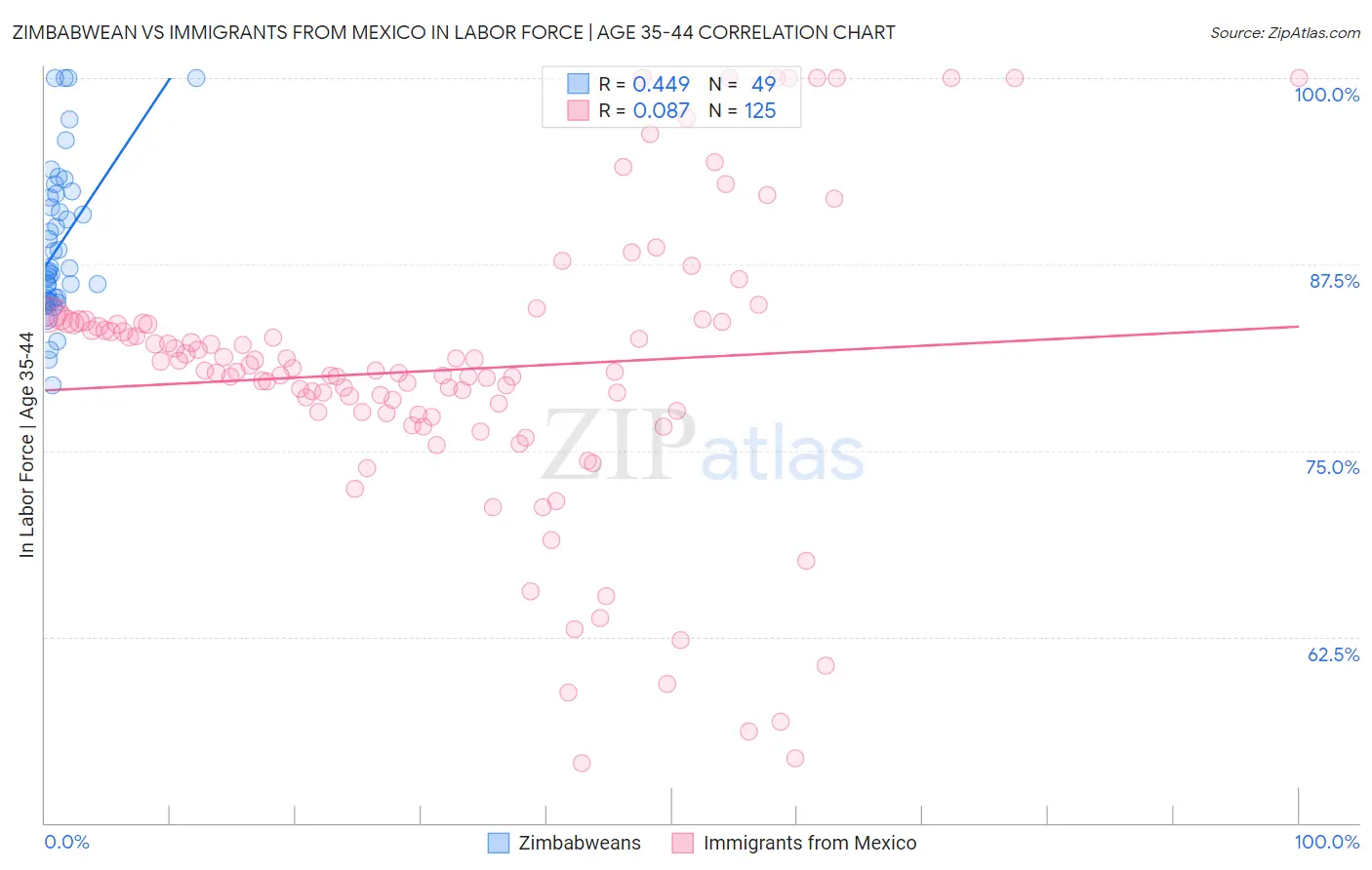 Zimbabwean vs Immigrants from Mexico In Labor Force | Age 35-44