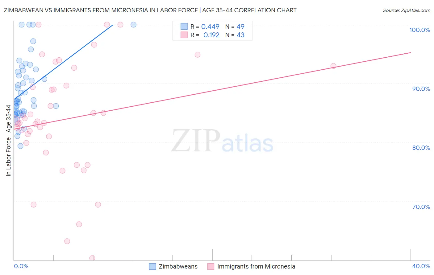Zimbabwean vs Immigrants from Micronesia In Labor Force | Age 35-44
