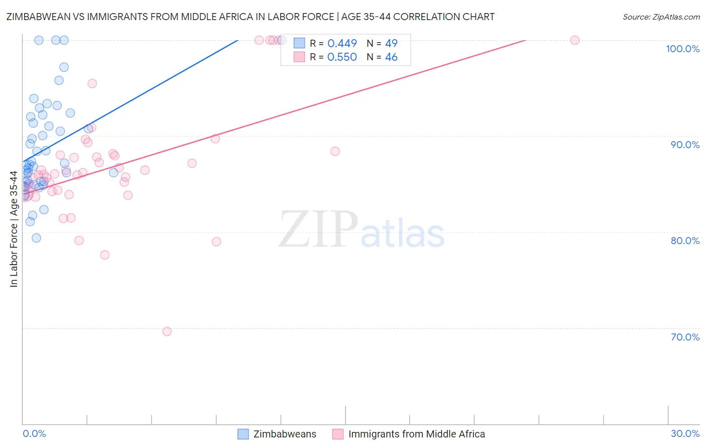 Zimbabwean vs Immigrants from Middle Africa In Labor Force | Age 35-44