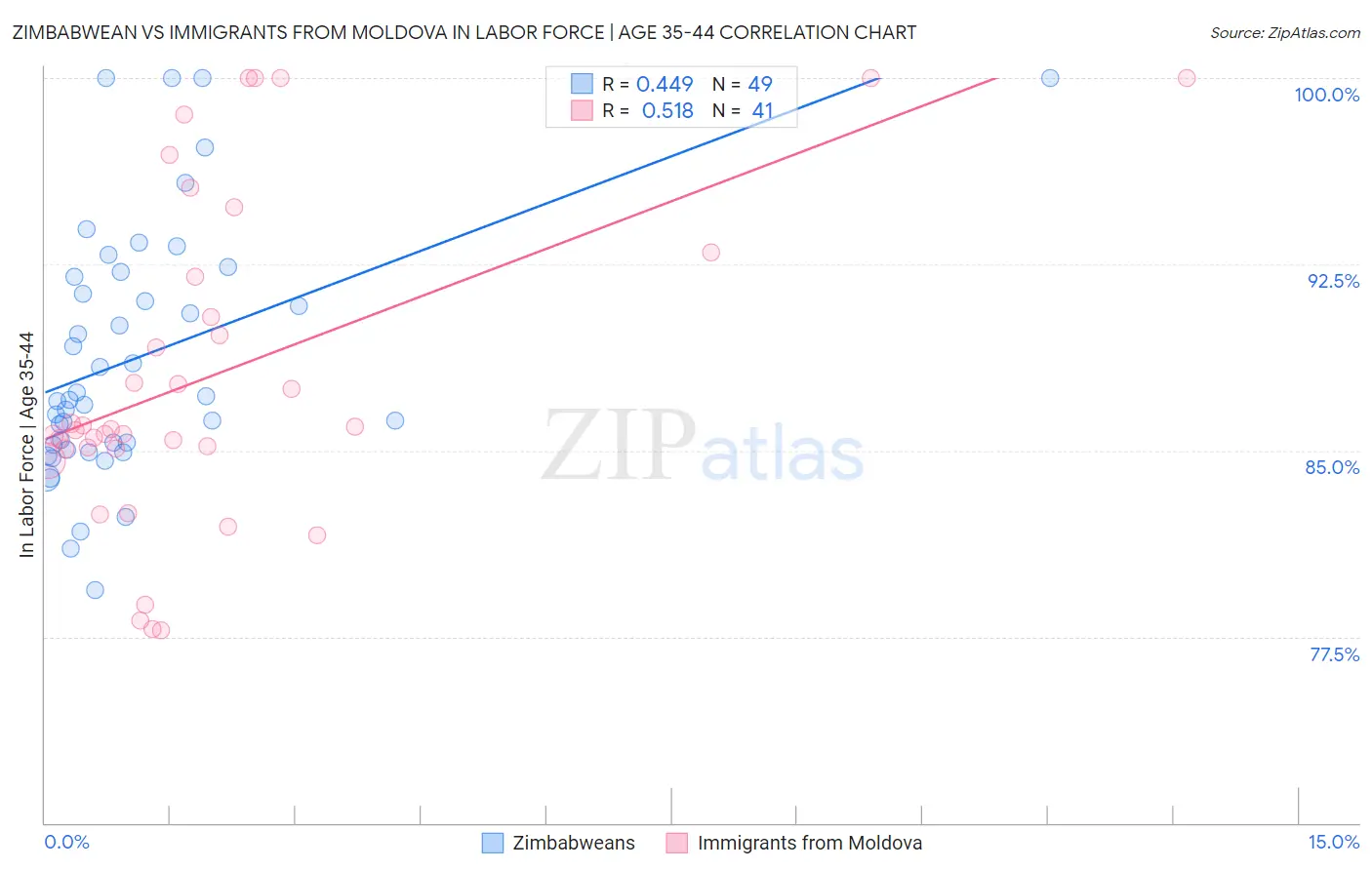 Zimbabwean vs Immigrants from Moldova In Labor Force | Age 35-44