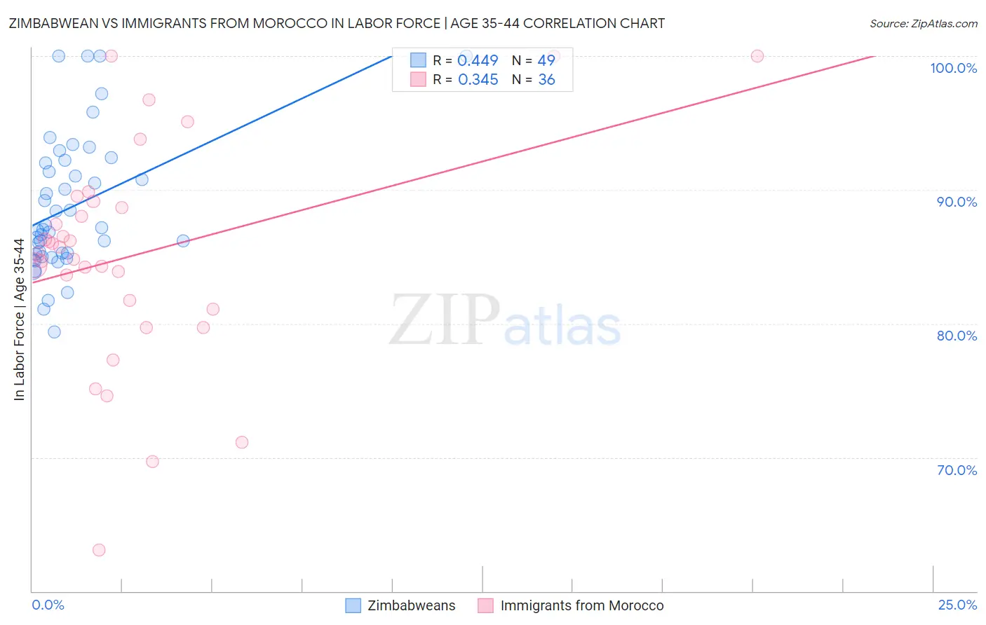 Zimbabwean vs Immigrants from Morocco In Labor Force | Age 35-44