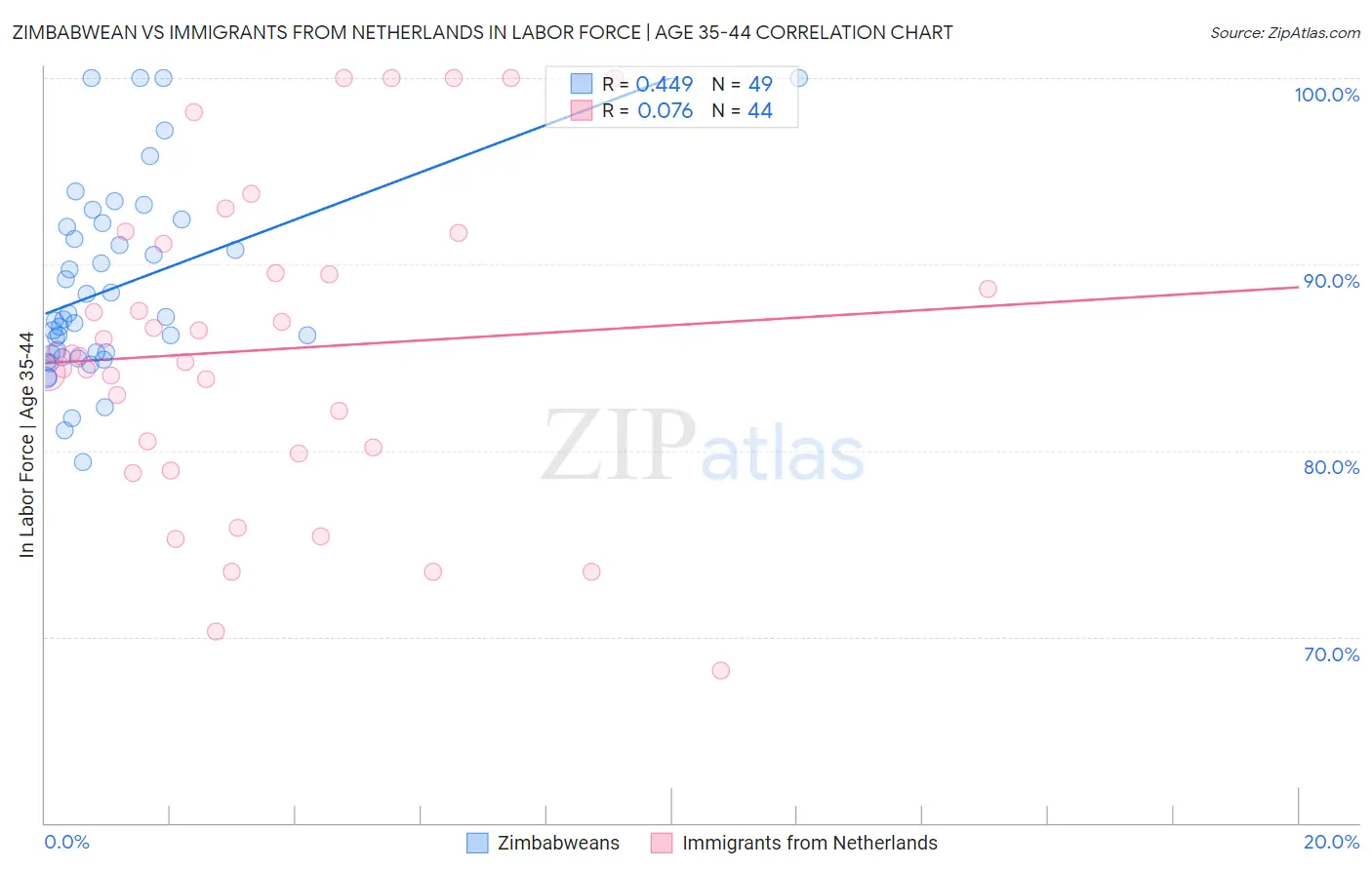 Zimbabwean vs Immigrants from Netherlands In Labor Force | Age 35-44
