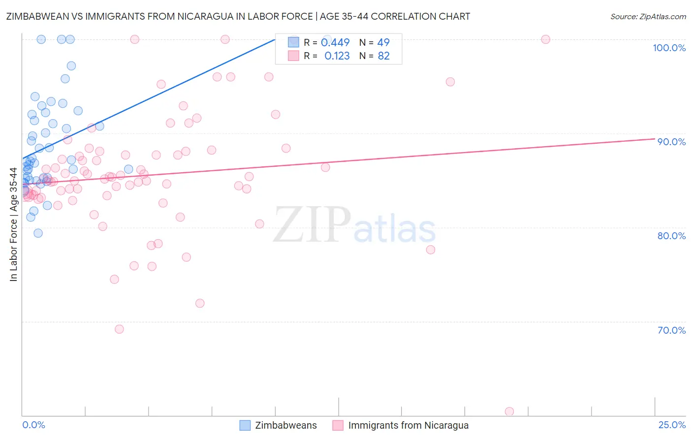 Zimbabwean vs Immigrants from Nicaragua In Labor Force | Age 35-44