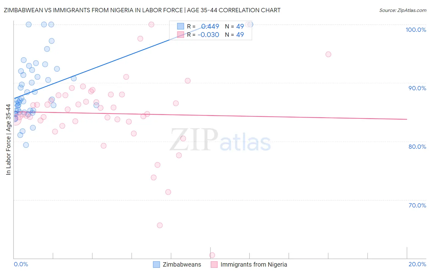 Zimbabwean vs Immigrants from Nigeria In Labor Force | Age 35-44