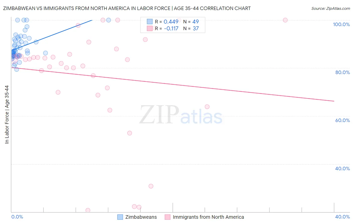 Zimbabwean vs Immigrants from North America In Labor Force | Age 35-44