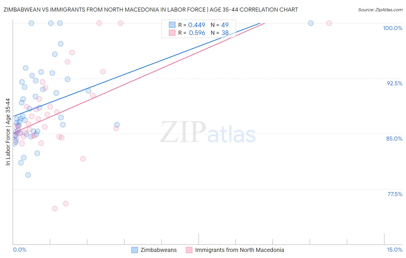 Zimbabwean vs Immigrants from North Macedonia In Labor Force | Age 35-44