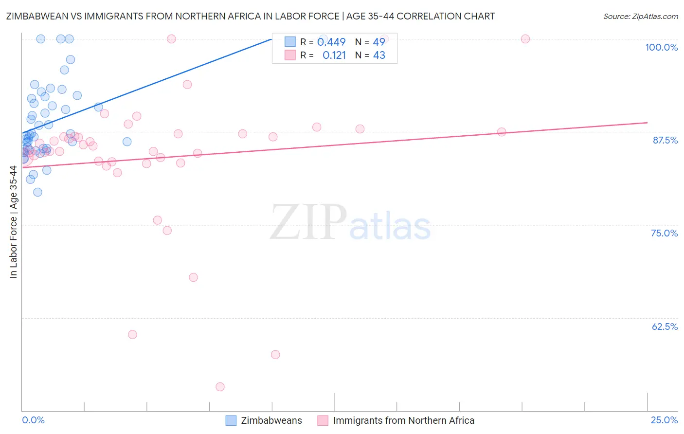 Zimbabwean vs Immigrants from Northern Africa In Labor Force | Age 35-44