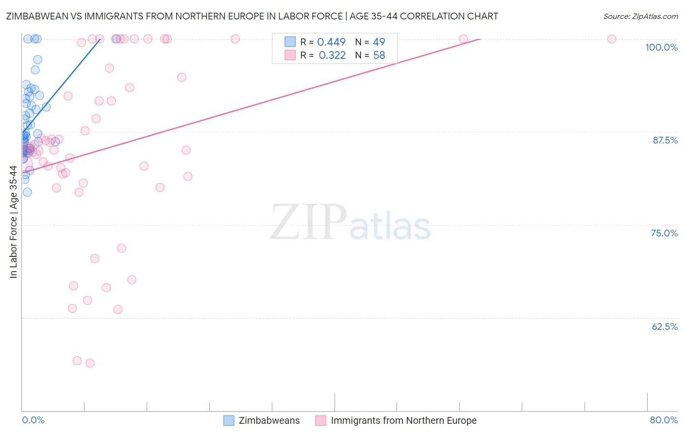 Zimbabwean vs Immigrants from Northern Europe In Labor Force | Age 35-44