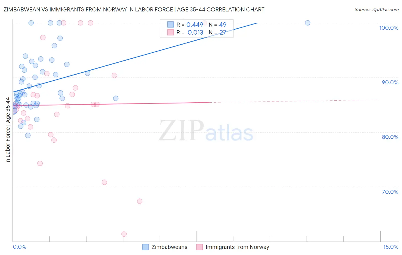 Zimbabwean vs Immigrants from Norway In Labor Force | Age 35-44