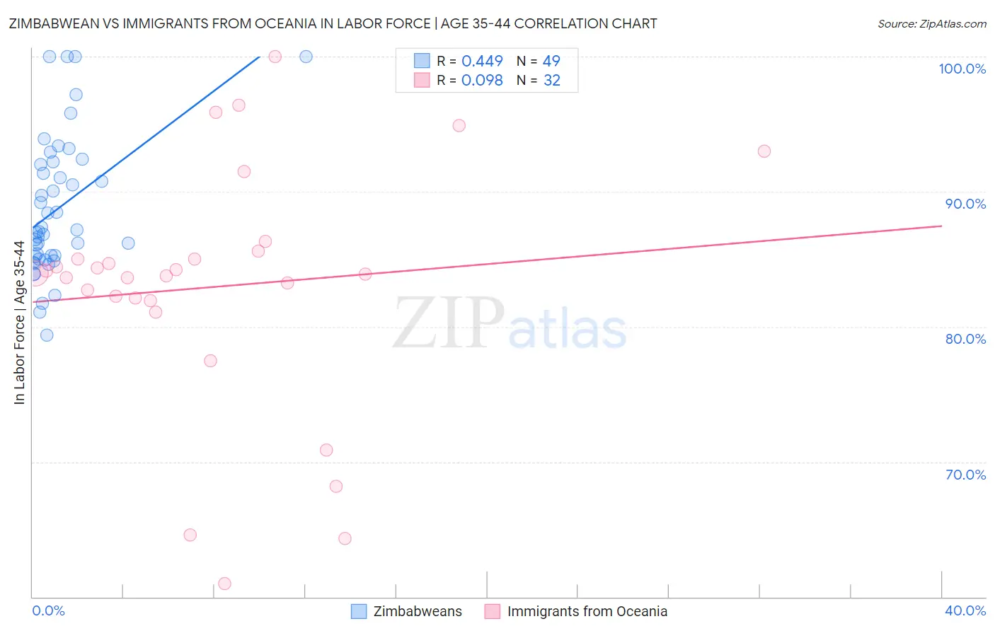Zimbabwean vs Immigrants from Oceania In Labor Force | Age 35-44