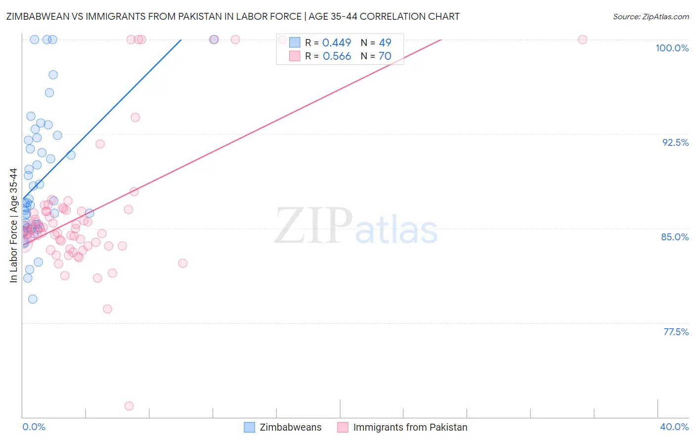Zimbabwean vs Immigrants from Pakistan In Labor Force | Age 35-44