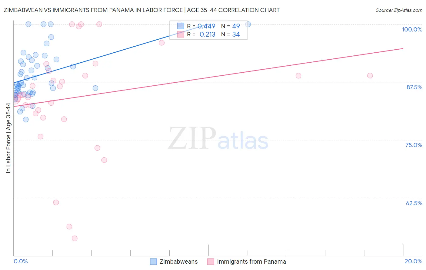 Zimbabwean vs Immigrants from Panama In Labor Force | Age 35-44
