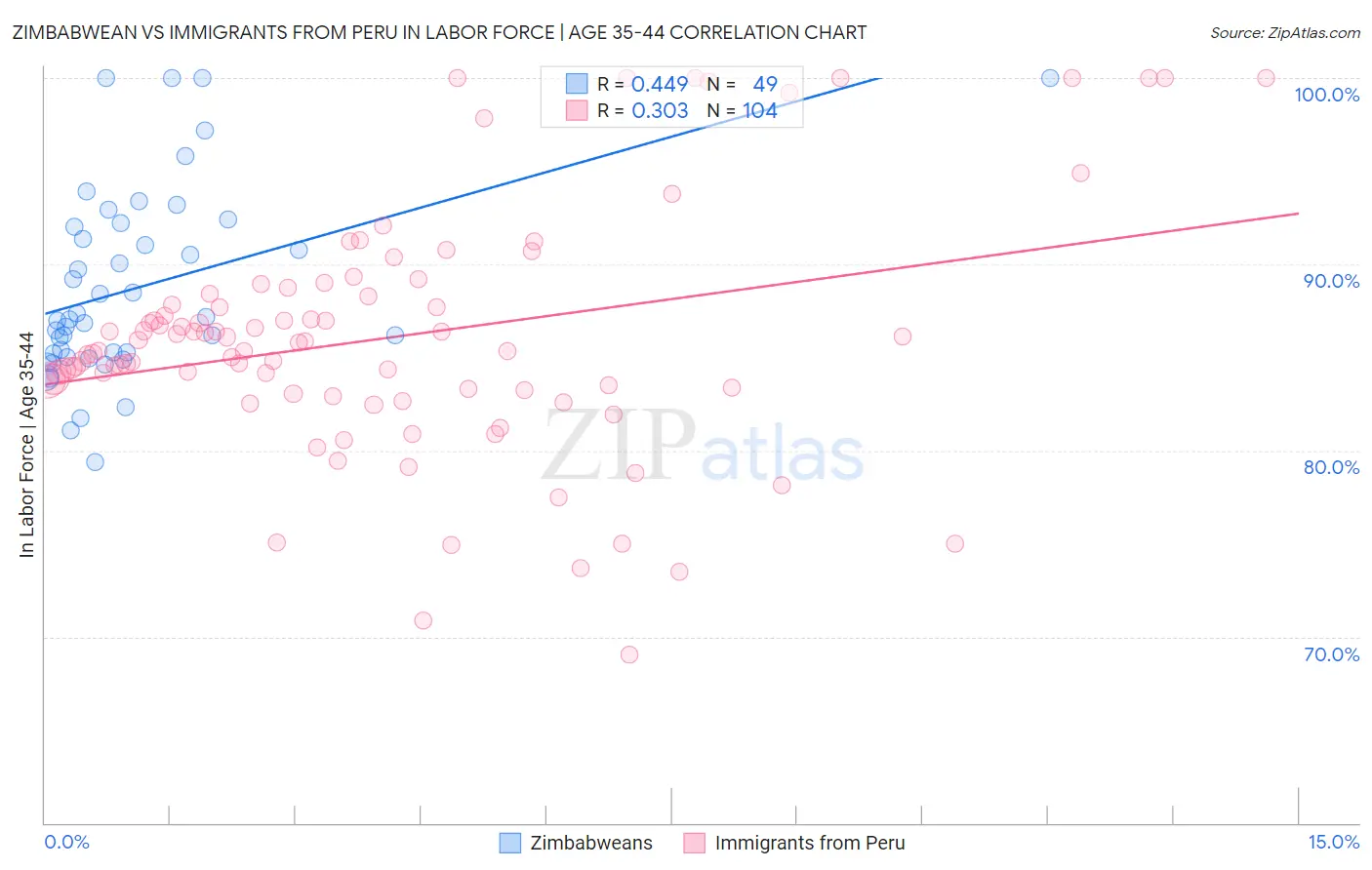 Zimbabwean vs Immigrants from Peru In Labor Force | Age 35-44