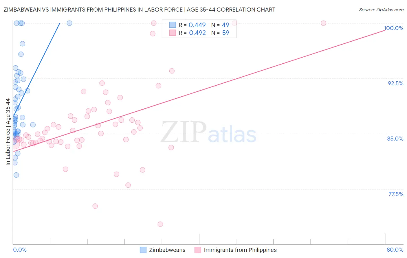 Zimbabwean vs Immigrants from Philippines In Labor Force | Age 35-44