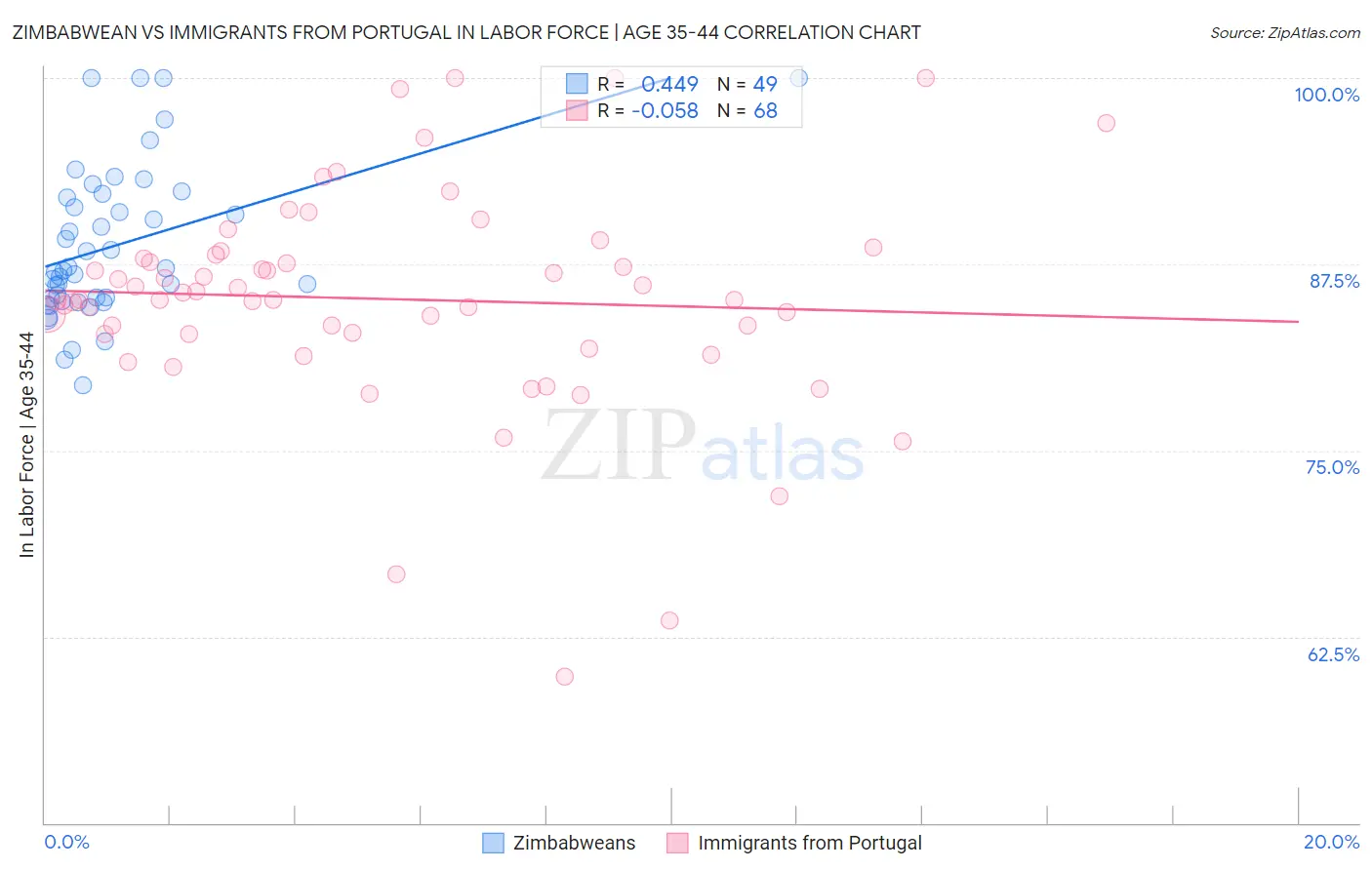 Zimbabwean vs Immigrants from Portugal In Labor Force | Age 35-44