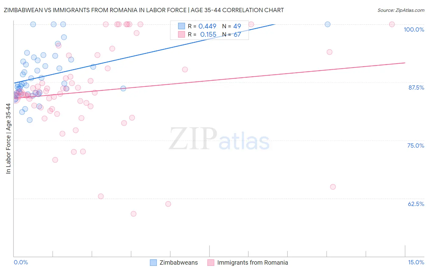Zimbabwean vs Immigrants from Romania In Labor Force | Age 35-44