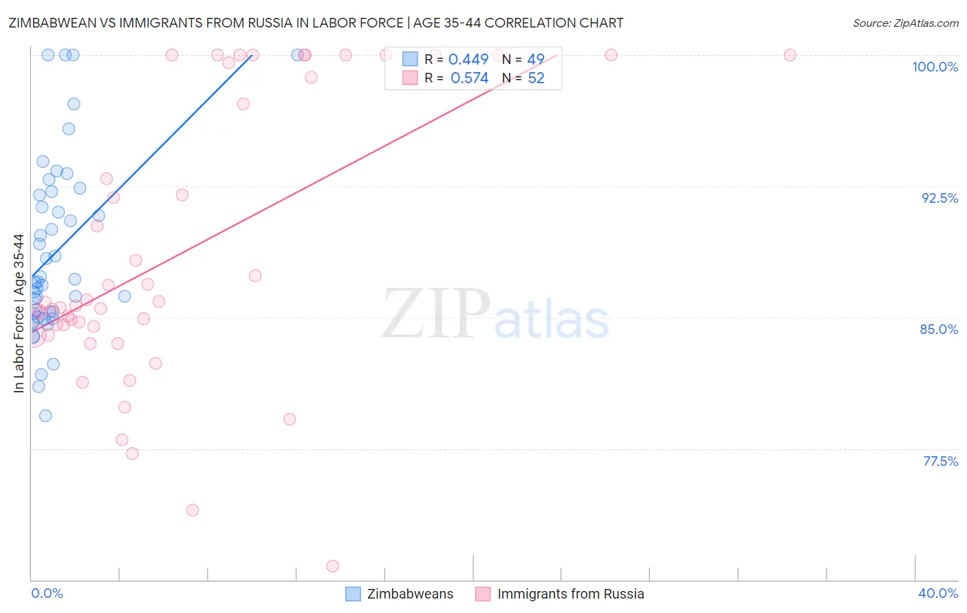 Zimbabwean vs Immigrants from Russia In Labor Force | Age 35-44