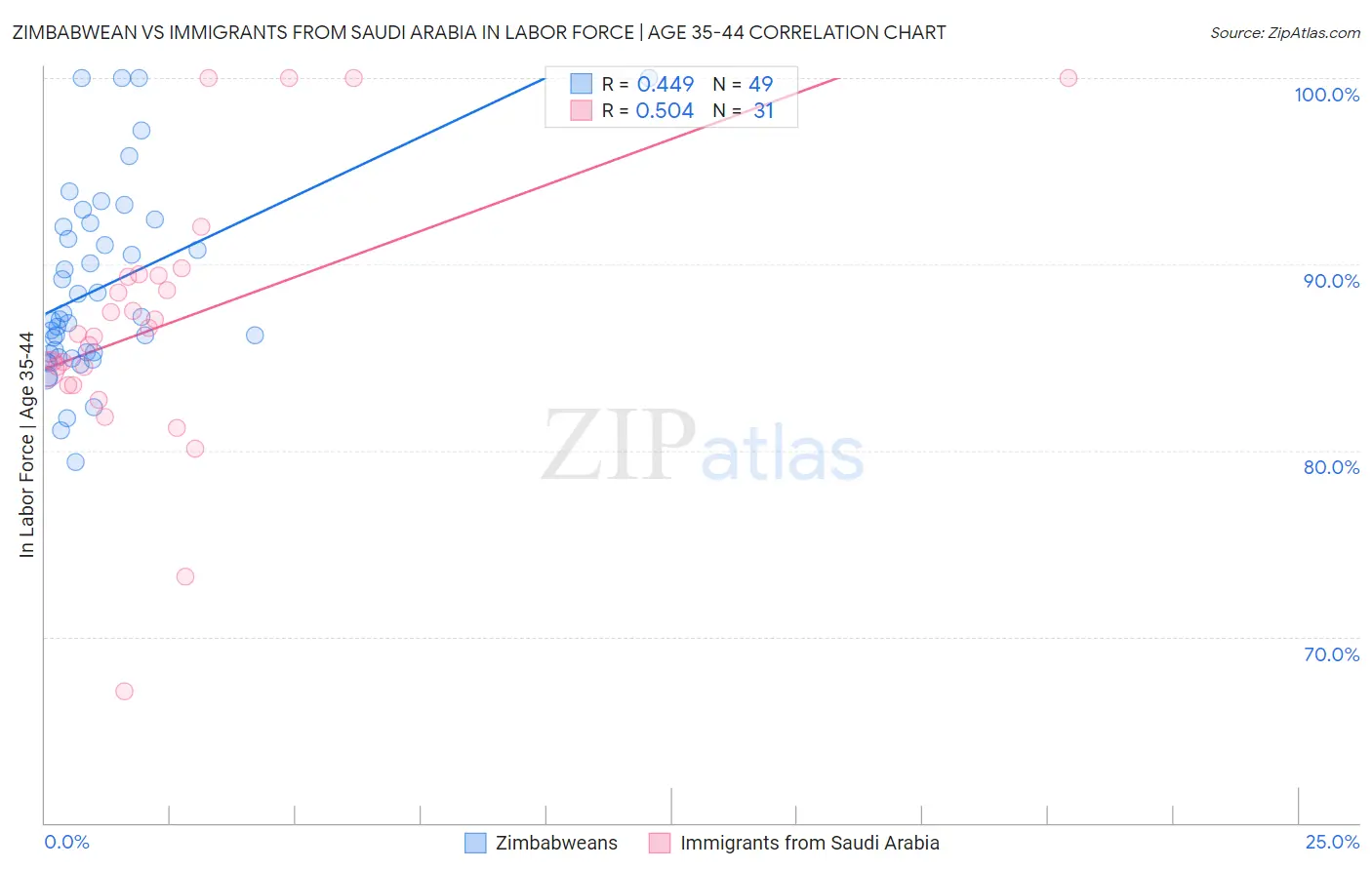 Zimbabwean vs Immigrants from Saudi Arabia In Labor Force | Age 35-44