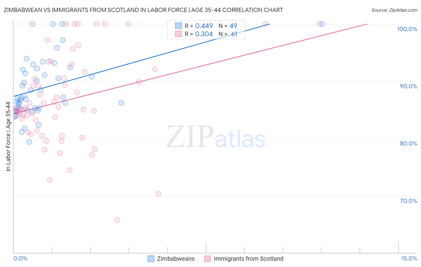 Zimbabwean vs Immigrants from Scotland In Labor Force | Age 35-44