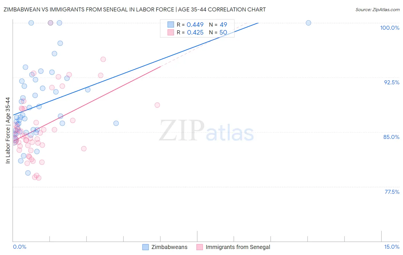 Zimbabwean vs Immigrants from Senegal In Labor Force | Age 35-44