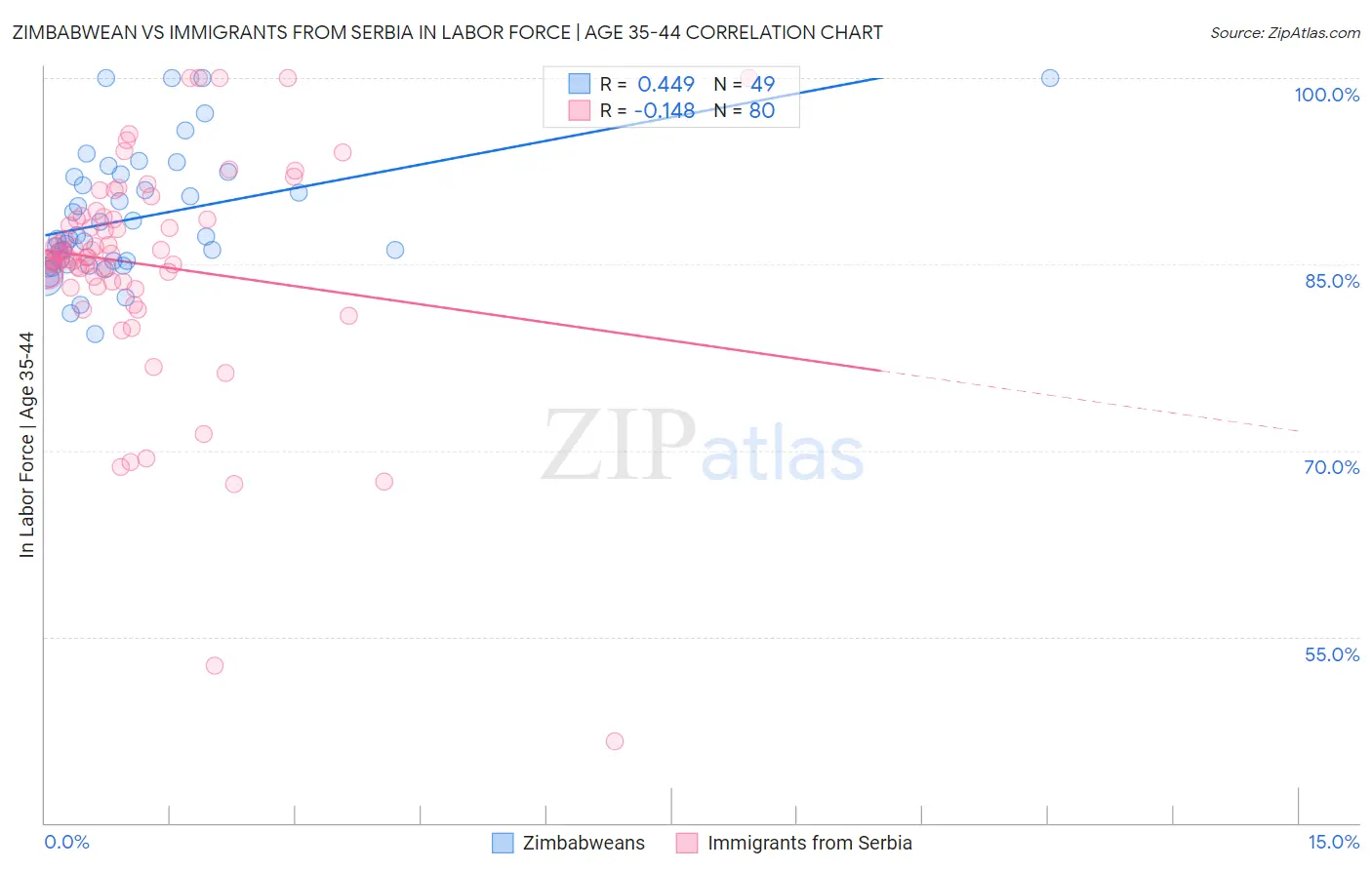 Zimbabwean vs Immigrants from Serbia In Labor Force | Age 35-44
