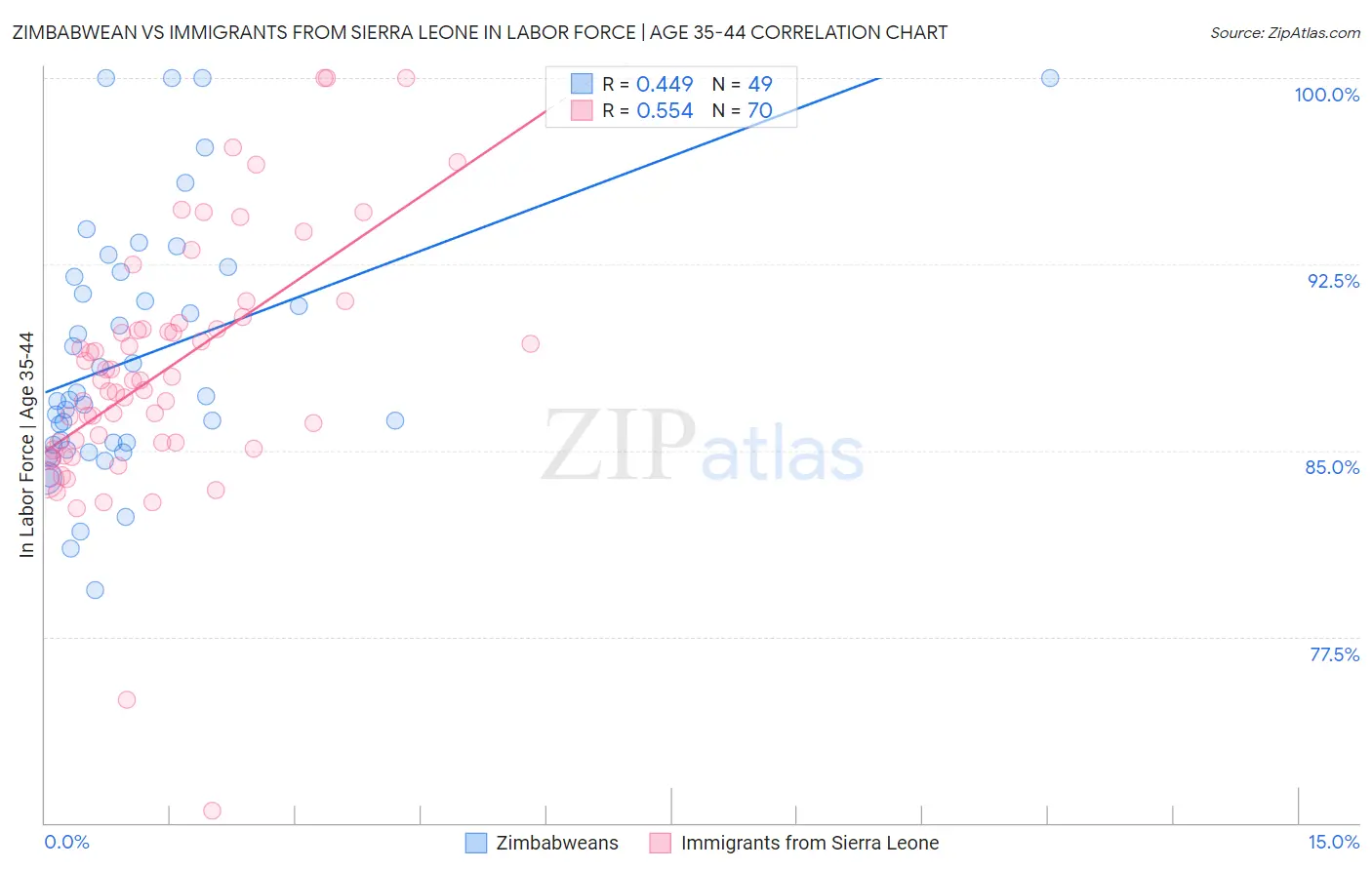 Zimbabwean vs Immigrants from Sierra Leone In Labor Force | Age 35-44