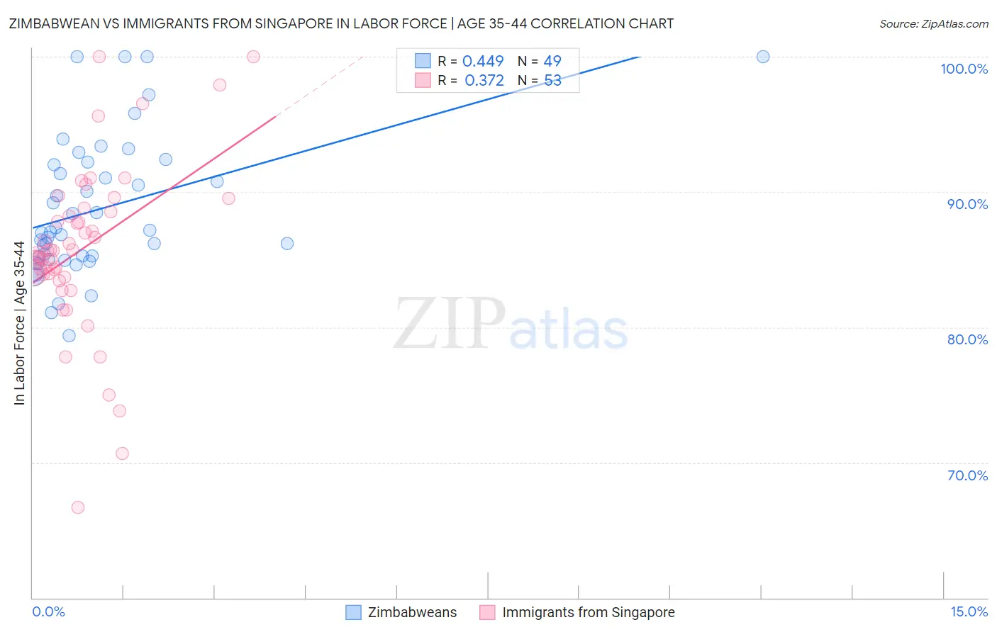 Zimbabwean vs Immigrants from Singapore In Labor Force | Age 35-44