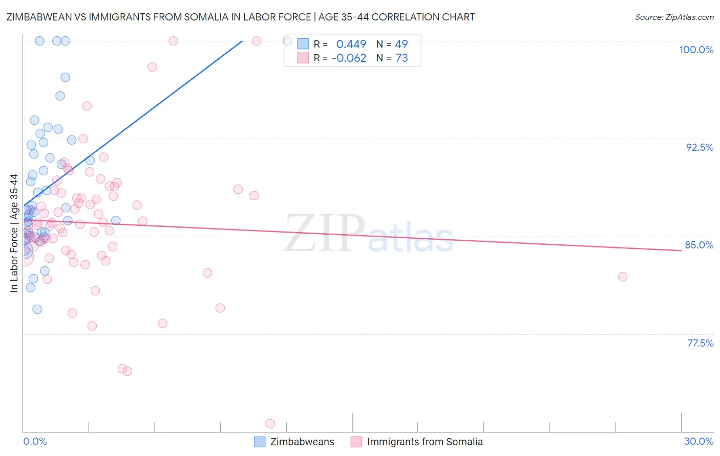 Zimbabwean vs Immigrants from Somalia In Labor Force | Age 35-44