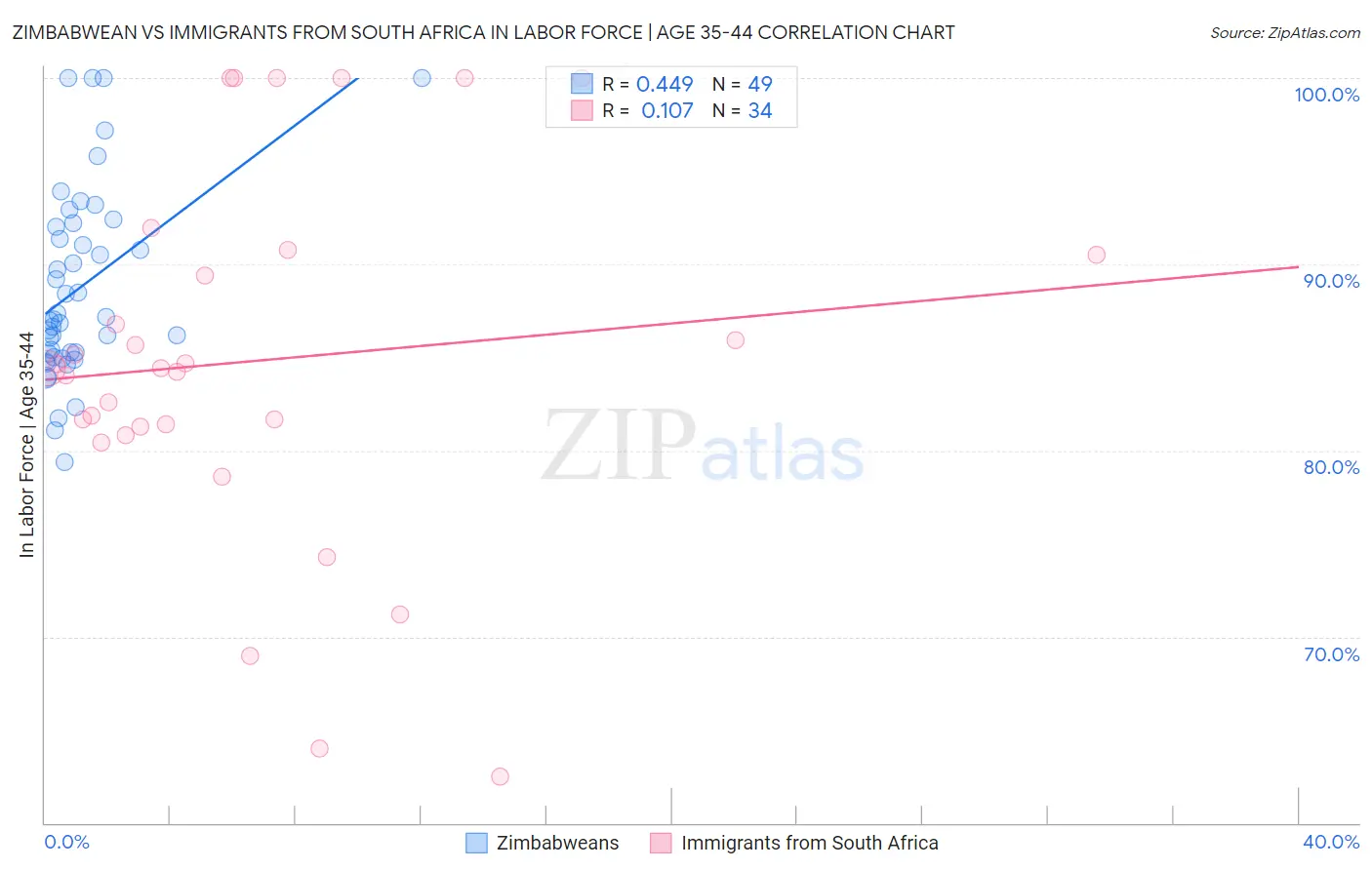 Zimbabwean vs Immigrants from South Africa In Labor Force | Age 35-44