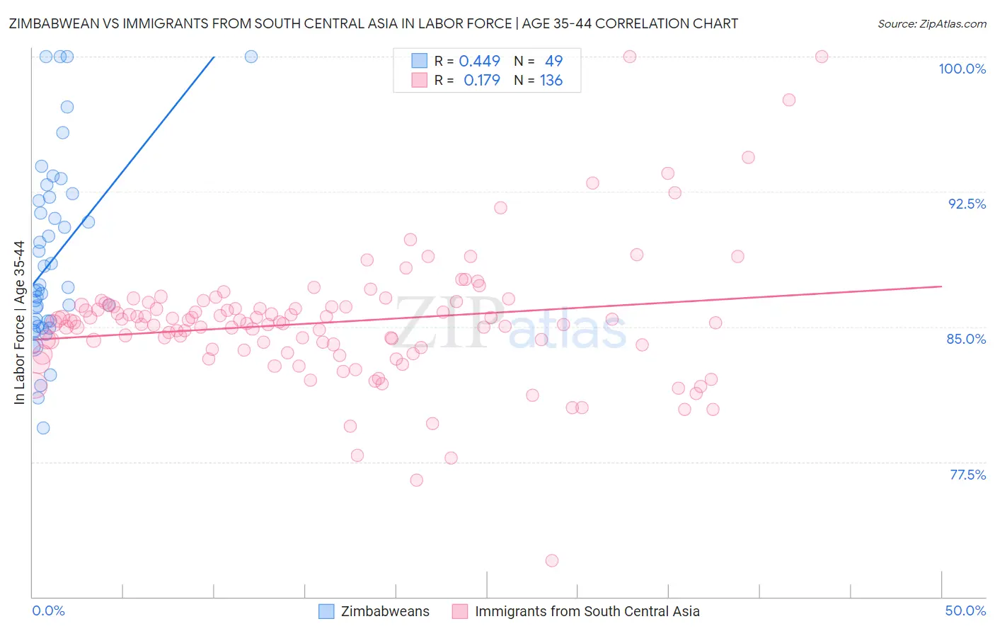 Zimbabwean vs Immigrants from South Central Asia In Labor Force | Age 35-44