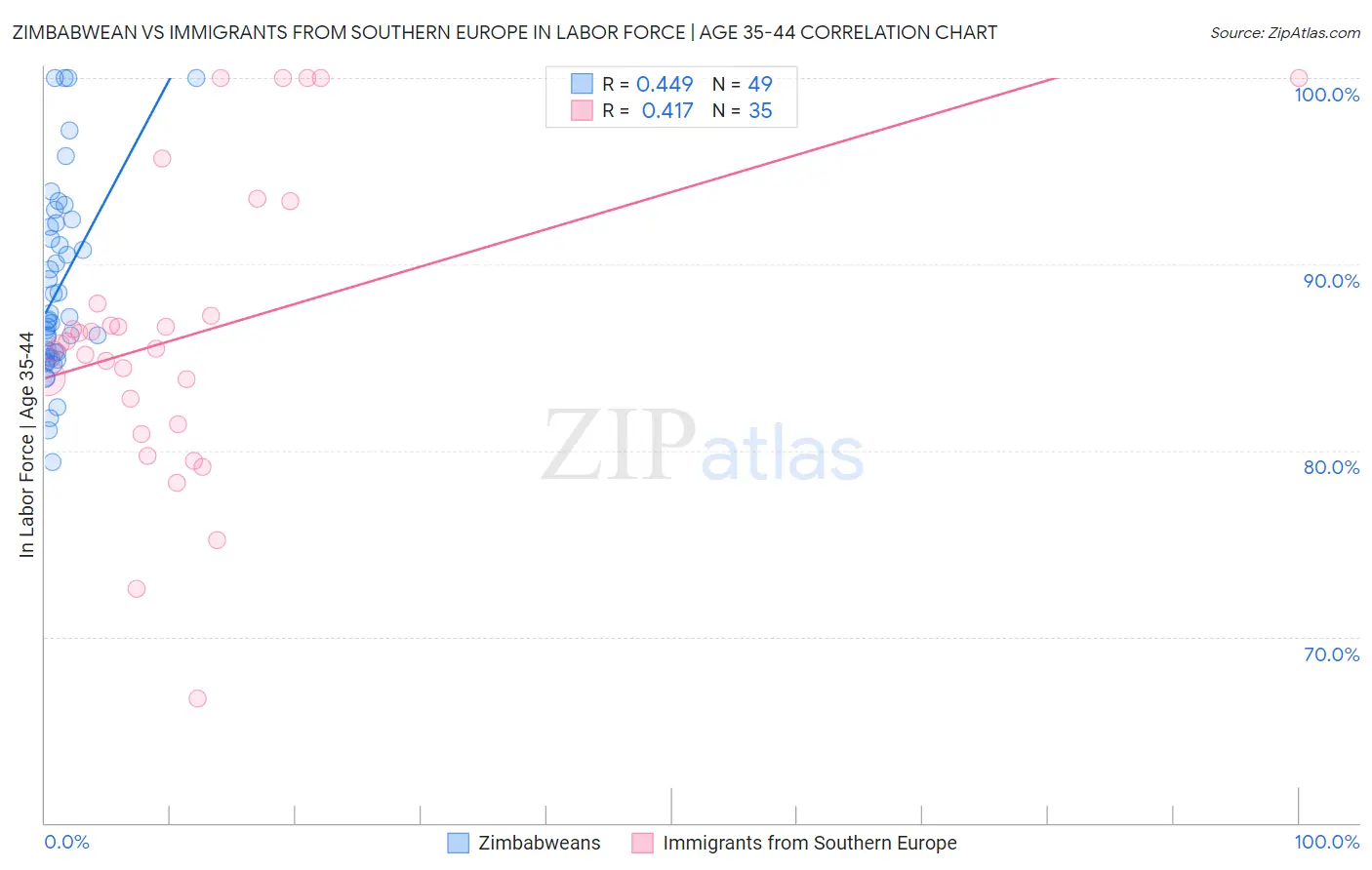 Zimbabwean vs Immigrants from Southern Europe In Labor Force | Age 35-44